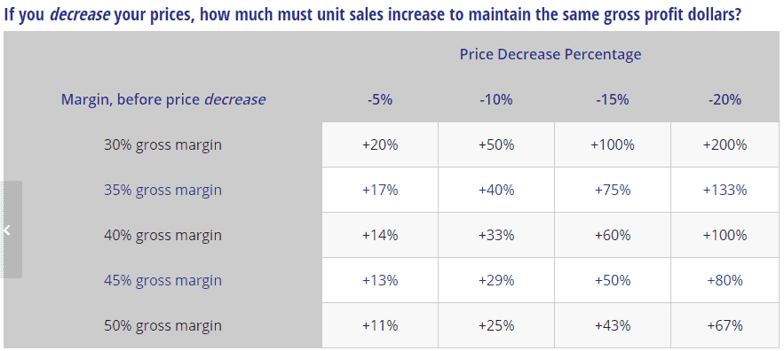 Decrease Prices - Gross Profit Dollars - Mark Selbst